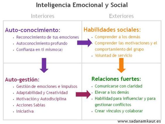 Inteligencia emocional y social